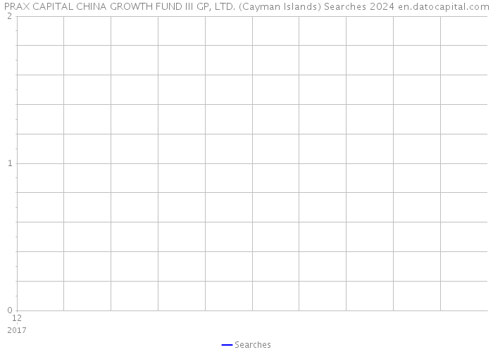 PRAX CAPITAL CHINA GROWTH FUND III GP, LTD. (Cayman Islands) Searches 2024 