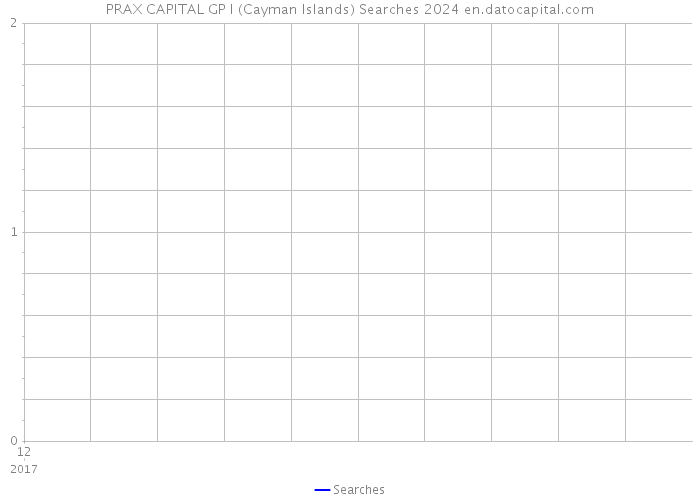 PRAX CAPITAL GP I (Cayman Islands) Searches 2024 