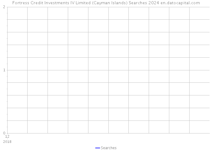 Fortress Credit Investments IV Limited (Cayman Islands) Searches 2024 