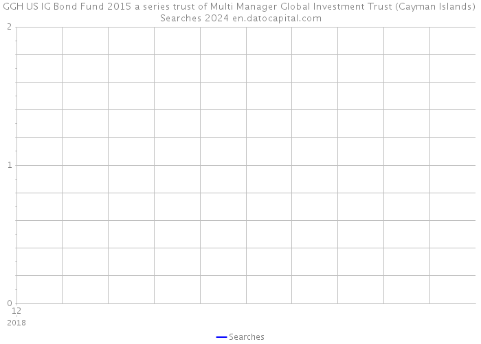 GGH US IG Bond Fund 2015 a series trust of Multi Manager Global Investment Trust (Cayman Islands) Searches 2024 