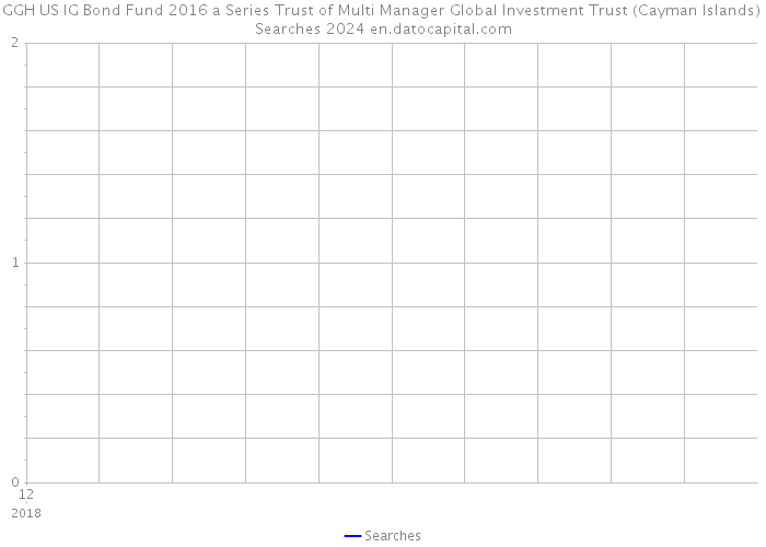 GGH US IG Bond Fund 2016 a Series Trust of Multi Manager Global Investment Trust (Cayman Islands) Searches 2024 
