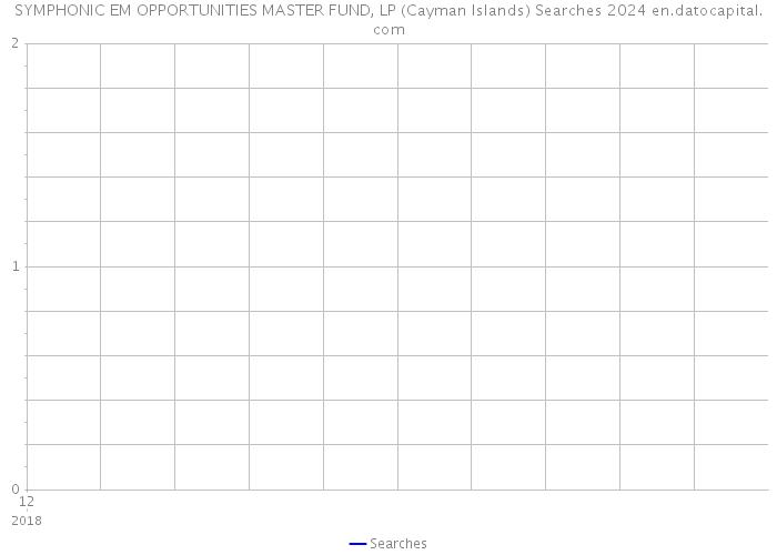 SYMPHONIC EM OPPORTUNITIES MASTER FUND, LP (Cayman Islands) Searches 2024 