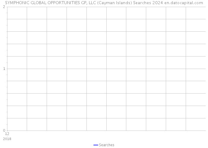 SYMPHONIC GLOBAL OPPORTUNITIES GP, LLC (Cayman Islands) Searches 2024 