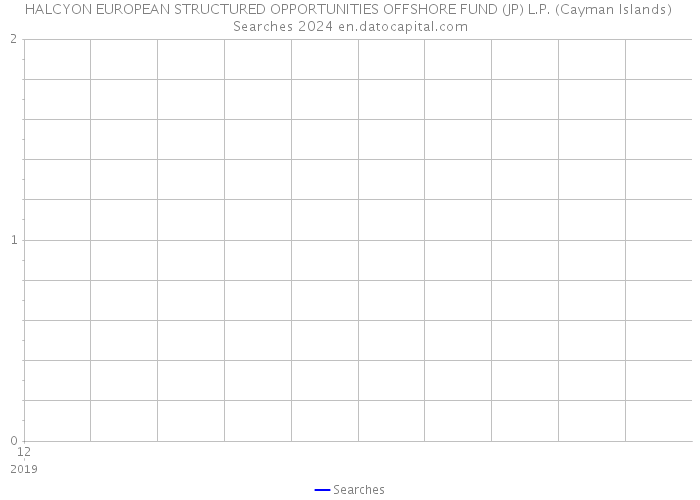 HALCYON EUROPEAN STRUCTURED OPPORTUNITIES OFFSHORE FUND (JP) L.P. (Cayman Islands) Searches 2024 