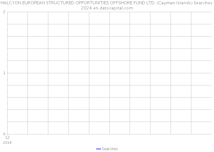 HALCYON EUROPEAN STRUCTURED OPPORTUNITIES OFFSHORE FUND LTD. (Cayman Islands) Searches 2024 