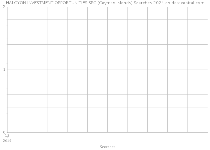 HALCYON INVESTMENT OPPORTUNITIES SPC (Cayman Islands) Searches 2024 