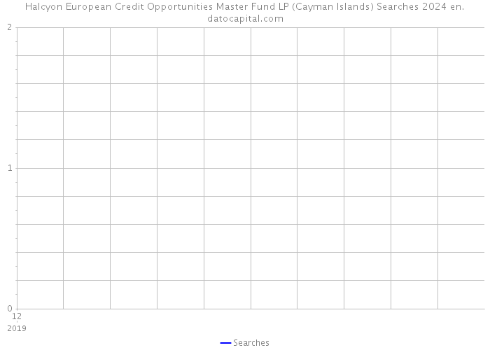 Halcyon European Credit Opportunities Master Fund LP (Cayman Islands) Searches 2024 