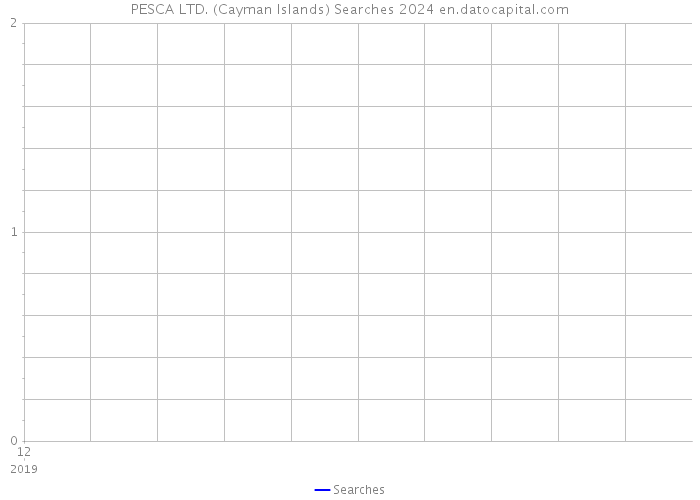 PESCA LTD. (Cayman Islands) Searches 2024 