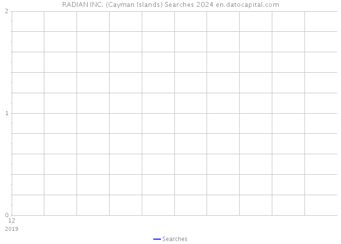RADIAN INC. (Cayman Islands) Searches 2024 