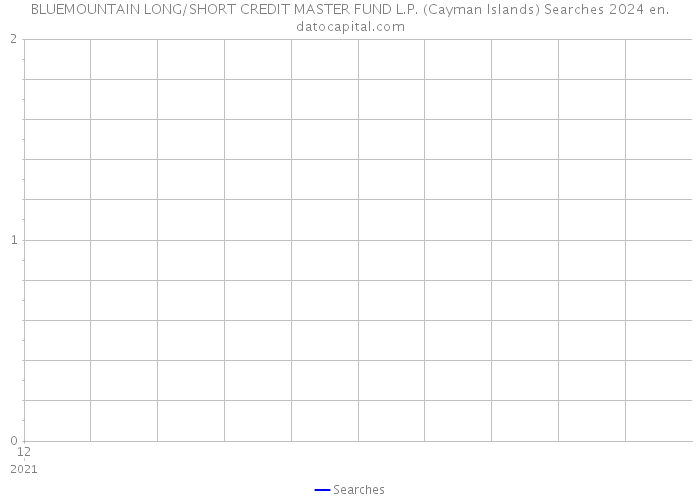 BLUEMOUNTAIN LONG/SHORT CREDIT MASTER FUND L.P. (Cayman Islands) Searches 2024 