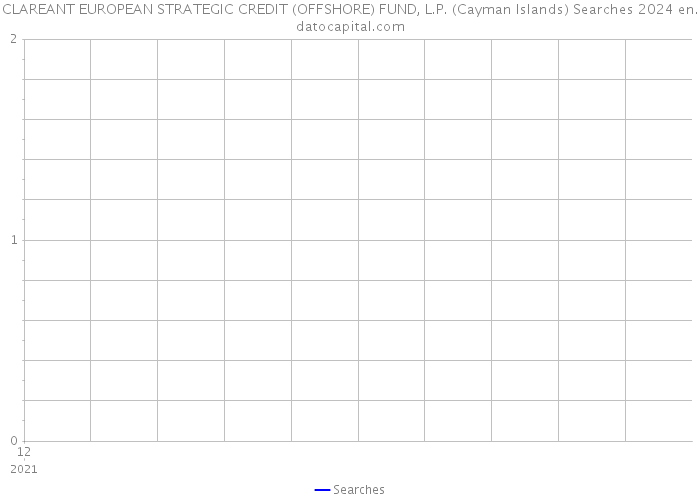 CLAREANT EUROPEAN STRATEGIC CREDIT (OFFSHORE) FUND, L.P. (Cayman Islands) Searches 2024 