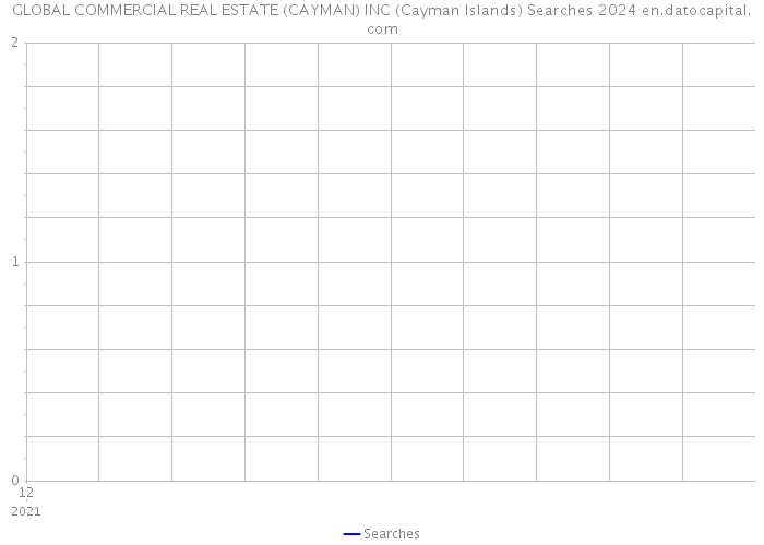 GLOBAL COMMERCIAL REAL ESTATE (CAYMAN) INC (Cayman Islands) Searches 2024 