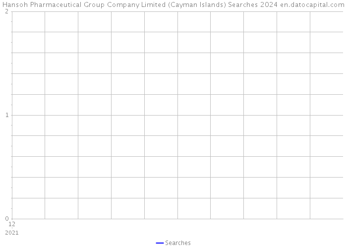 Hansoh Pharmaceutical Group Company Limited (Cayman Islands) Searches 2024 