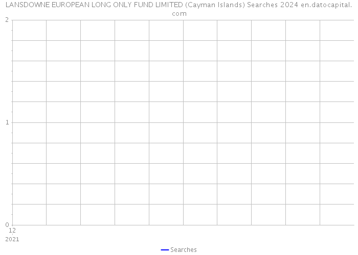 LANSDOWNE EUROPEAN LONG ONLY FUND LIMITED (Cayman Islands) Searches 2024 