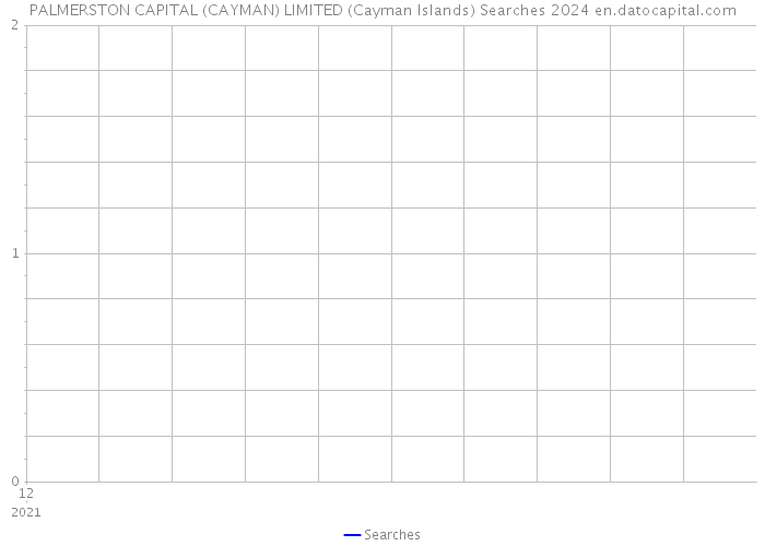 PALMERSTON CAPITAL (CAYMAN) LIMITED (Cayman Islands) Searches 2024 