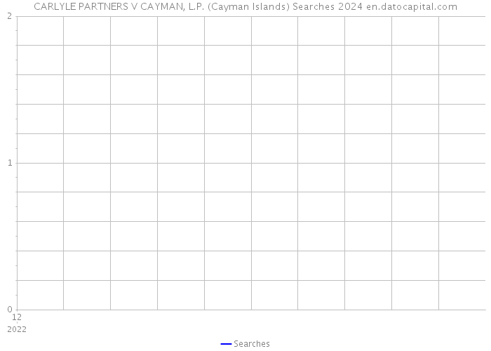 CARLYLE PARTNERS V CAYMAN, L.P. (Cayman Islands) Searches 2024 