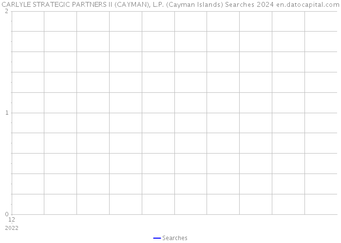 CARLYLE STRATEGIC PARTNERS II (CAYMAN), L.P. (Cayman Islands) Searches 2024 