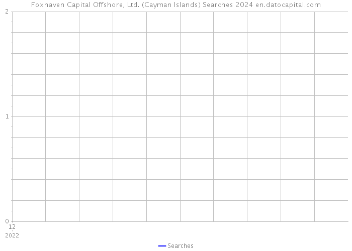 Foxhaven Capital Offshore, Ltd. (Cayman Islands) Searches 2024 