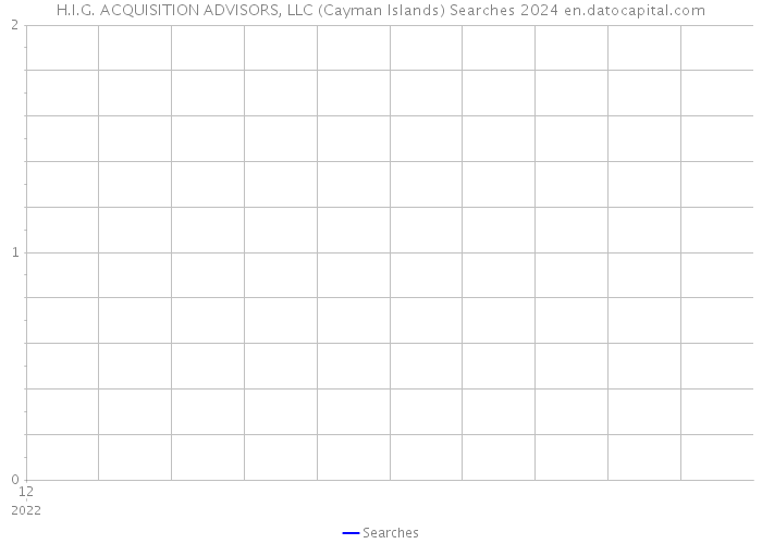 H.I.G. ACQUISITION ADVISORS, LLC (Cayman Islands) Searches 2024 