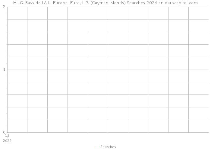 H.I.G. Bayside LA III Europe-Euro, L.P. (Cayman Islands) Searches 2024 