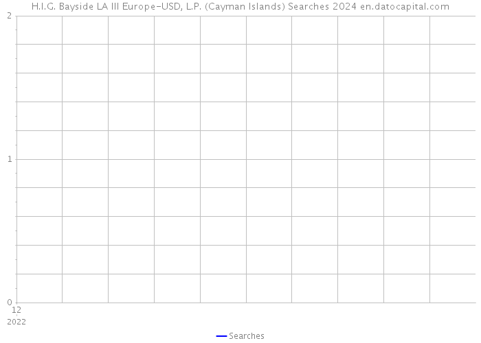 H.I.G. Bayside LA III Europe-USD, L.P. (Cayman Islands) Searches 2024 