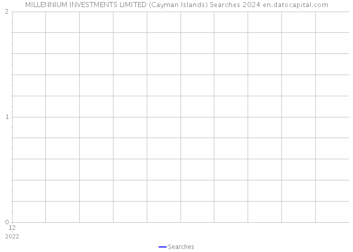 MILLENNIUM INVESTMENTS LIMITED (Cayman Islands) Searches 2024 