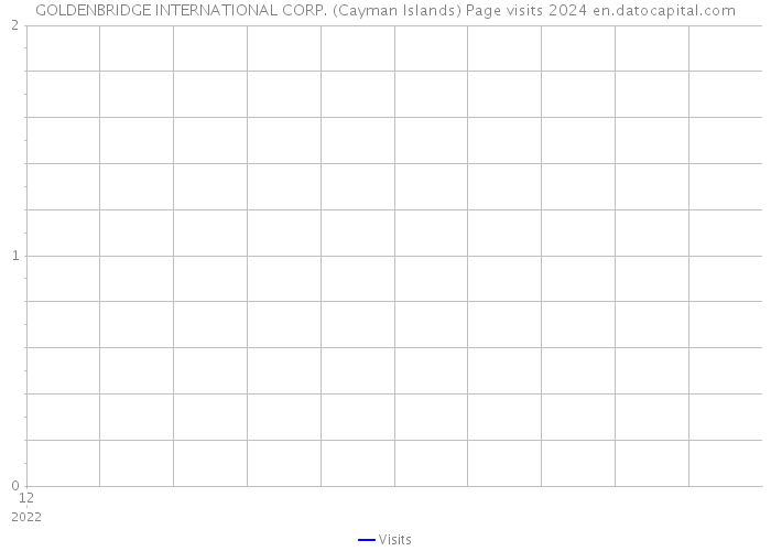 GOLDENBRIDGE INTERNATIONAL CORP. (Cayman Islands) Page visits 2024 
