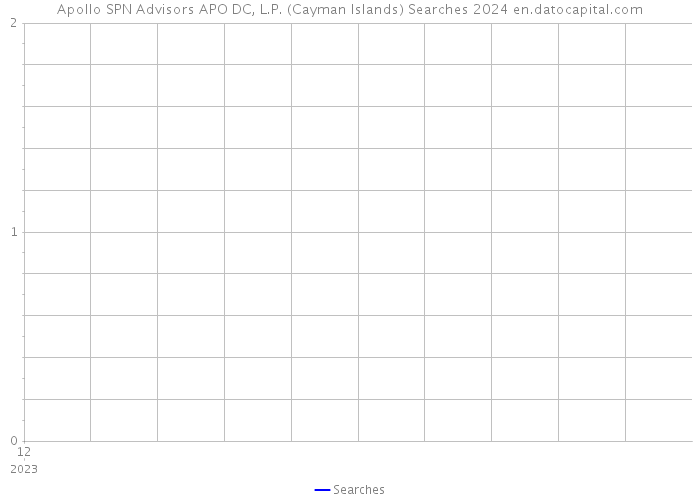 Apollo SPN Advisors APO DC, L.P. (Cayman Islands) Searches 2024 