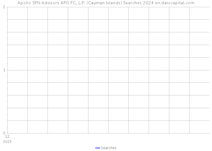 Apollo SPN Advisors APO FC, L.P. (Cayman Islands) Searches 2024 