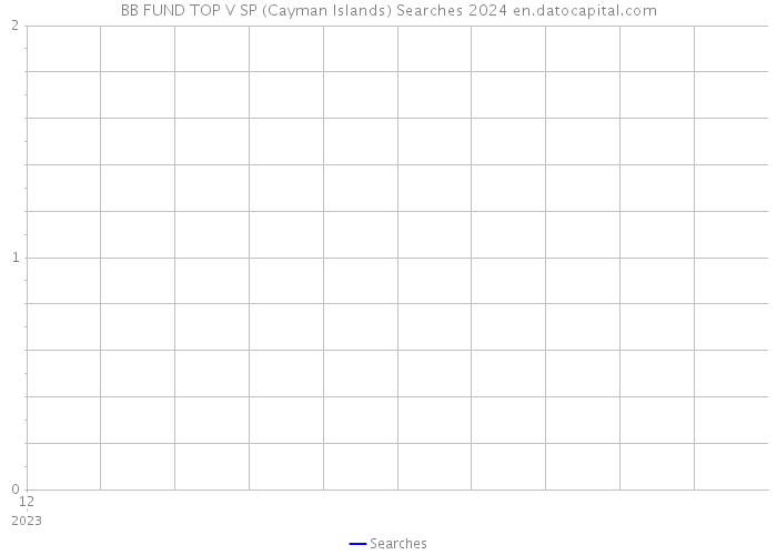 BB FUND TOP V SP (Cayman Islands) Searches 2024 