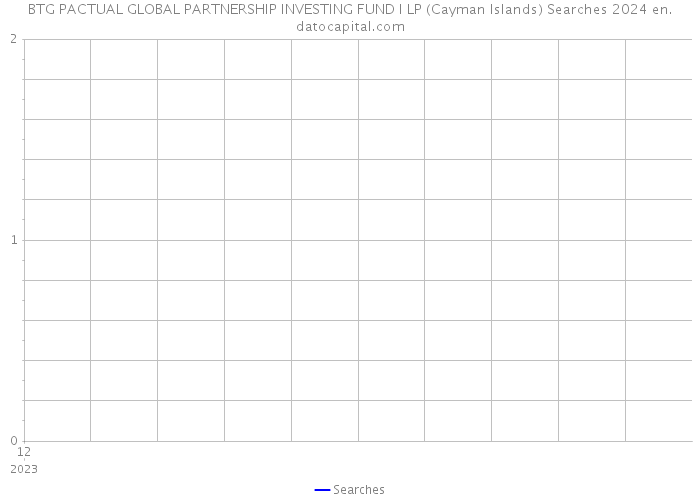BTG PACTUAL GLOBAL PARTNERSHIP INVESTING FUND I LP (Cayman Islands) Searches 2024 