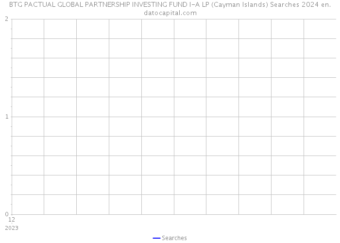 BTG PACTUAL GLOBAL PARTNERSHIP INVESTING FUND I-A LP (Cayman Islands) Searches 2024 