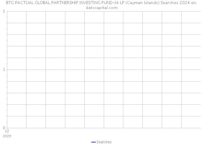 BTG PACTUAL GLOBAL PARTNERSHIP INVESTING FUND-IA LP (Cayman Islands) Searches 2024 