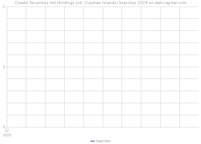 Citadel Securities Intl Holdings Ltd. (Cayman Islands) Searches 2024 