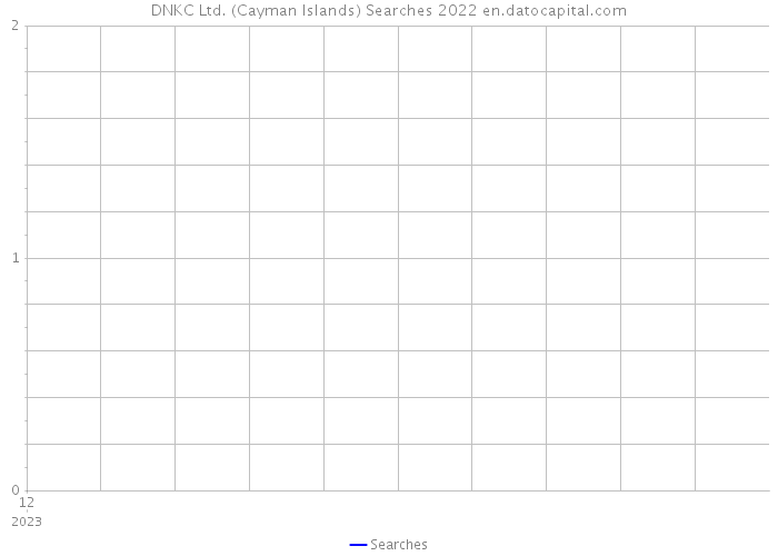 DNKC Ltd. (Cayman Islands) Searches 2022 