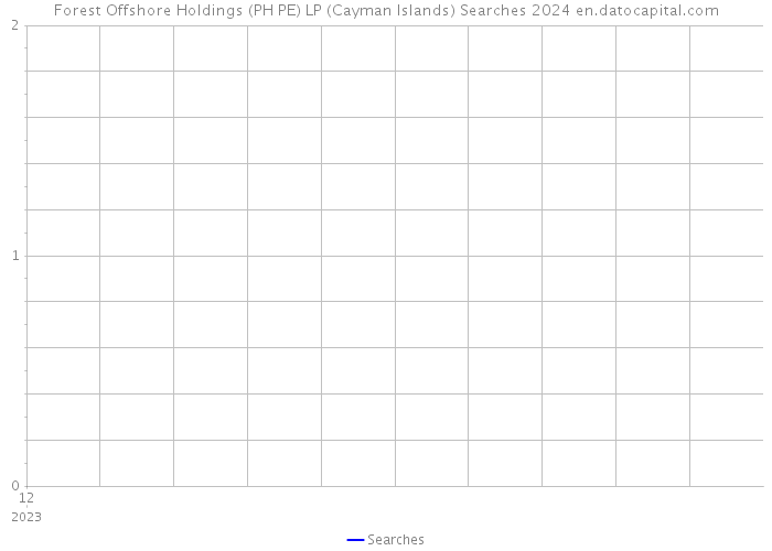 Forest Offshore Holdings (PH PE) LP (Cayman Islands) Searches 2024 