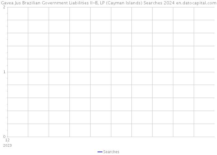 Gavea Jus Brazilian Government Liabilities II-B, LP (Cayman Islands) Searches 2024 