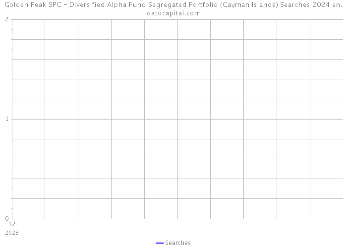 Golden Peak SPC - Diversified Alpha Fund Segregated Portfolio (Cayman Islands) Searches 2024 