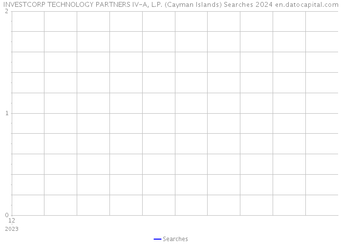 INVESTCORP TECHNOLOGY PARTNERS IV-A, L.P. (Cayman Islands) Searches 2024 