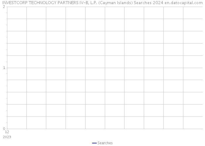 INVESTCORP TECHNOLOGY PARTNERS IV-B, L.P. (Cayman Islands) Searches 2024 
