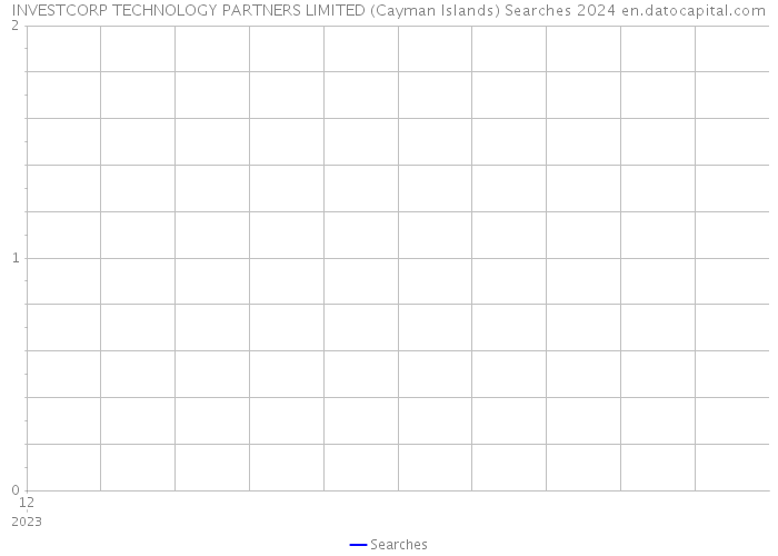 INVESTCORP TECHNOLOGY PARTNERS LIMITED (Cayman Islands) Searches 2024 