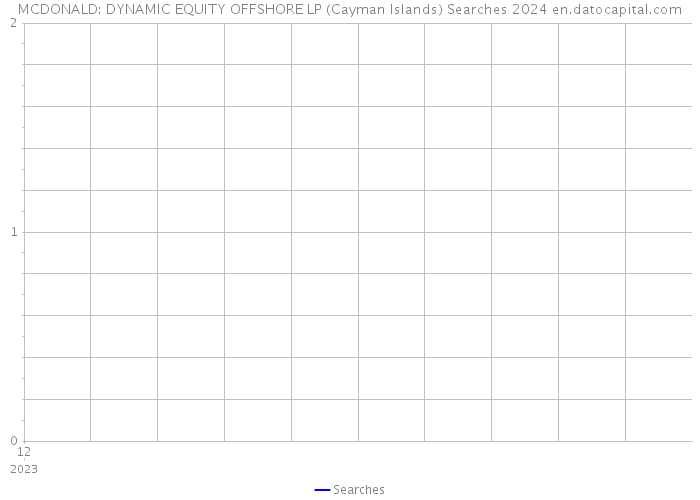 MCDONALD: DYNAMIC EQUITY OFFSHORE LP (Cayman Islands) Searches 2024 