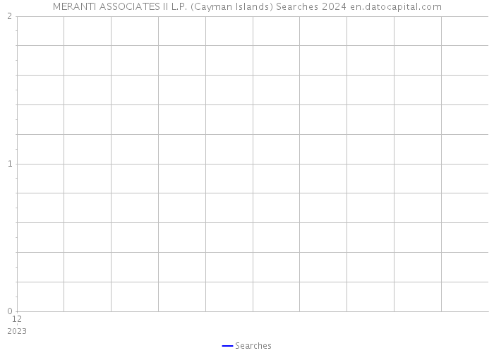 MERANTI ASSOCIATES II L.P. (Cayman Islands) Searches 2024 