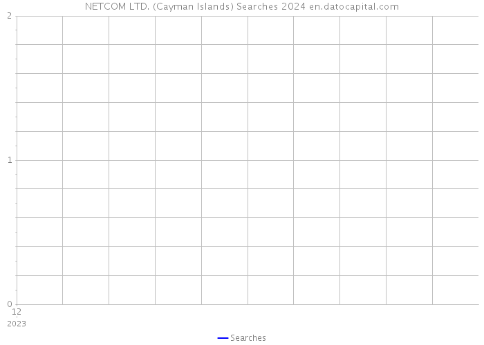 NETCOM LTD. (Cayman Islands) Searches 2024 