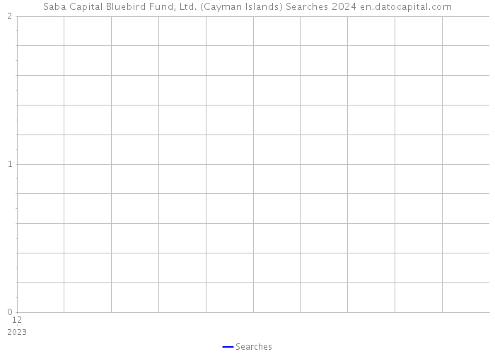 Saba Capital Bluebird Fund, Ltd. (Cayman Islands) Searches 2024 