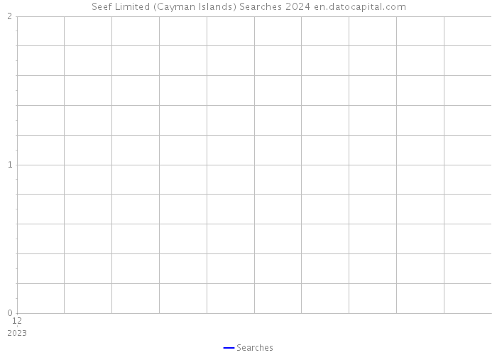 Seef Limited (Cayman Islands) Searches 2024 