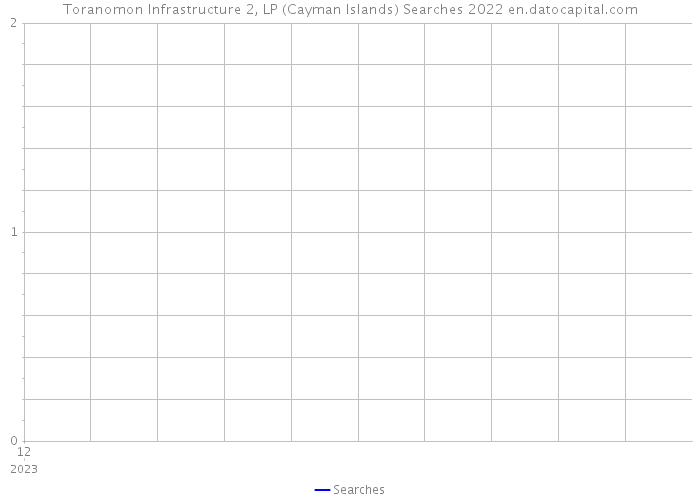 Toranomon Infrastructure 2, LP (Cayman Islands) Searches 2022 