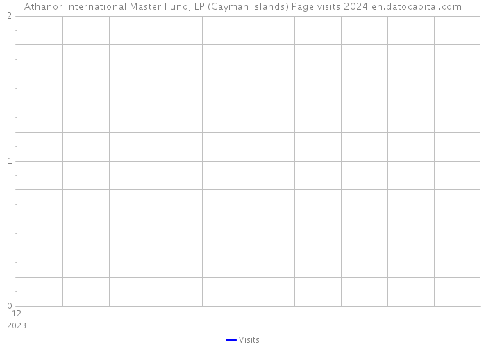 Athanor International Master Fund, LP (Cayman Islands) Page visits 2024 