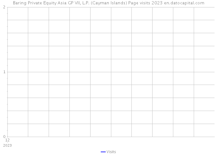 Baring Private Equity Asia GP VII, L.P. (Cayman Islands) Page visits 2023 