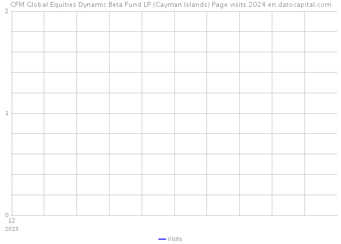 CFM Global Equities Dynamic Beta Fund LP (Cayman Islands) Page visits 2024 